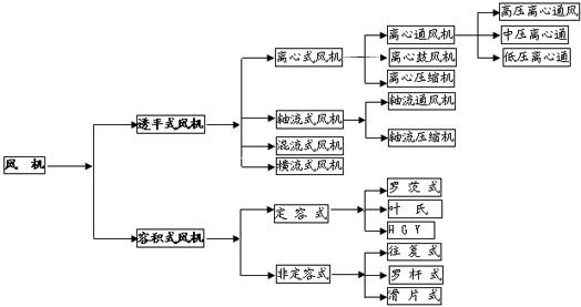風(fēng)機分類圖