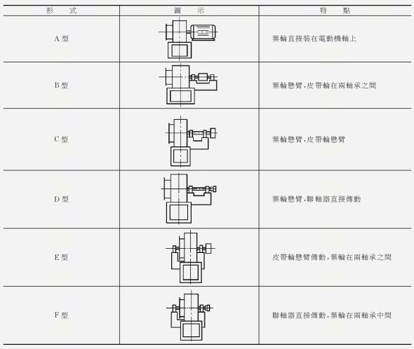 風(fēng)機傳動方式 風(fēng)機傳動方式