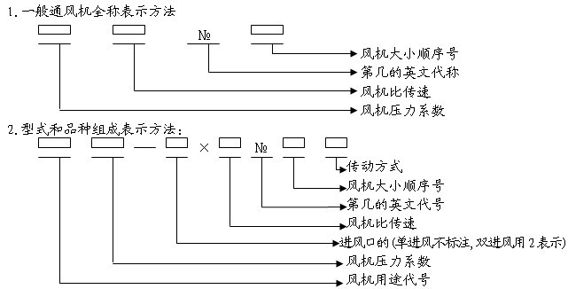 風(fēng)機型號含義分析 風(fēng)機型號含義分析