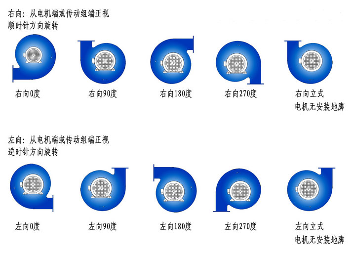 風(fēng)機(jī)旋向角度圖解 風(fēng)機(jī)旋向角度圖解